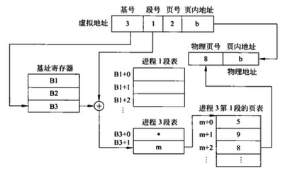 逻辑地址与物理地址的转换