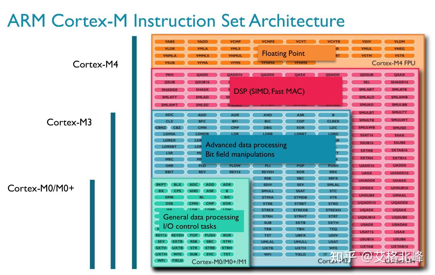 arm内核有哪几种_arm架构处理器有哪些