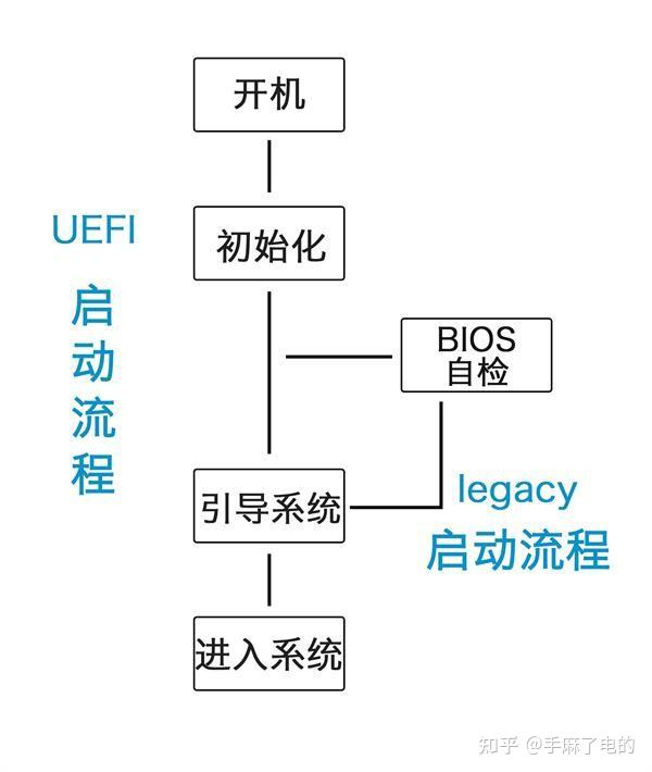 uefi启动改成bios启动_移动硬盘可以做启动盘吗