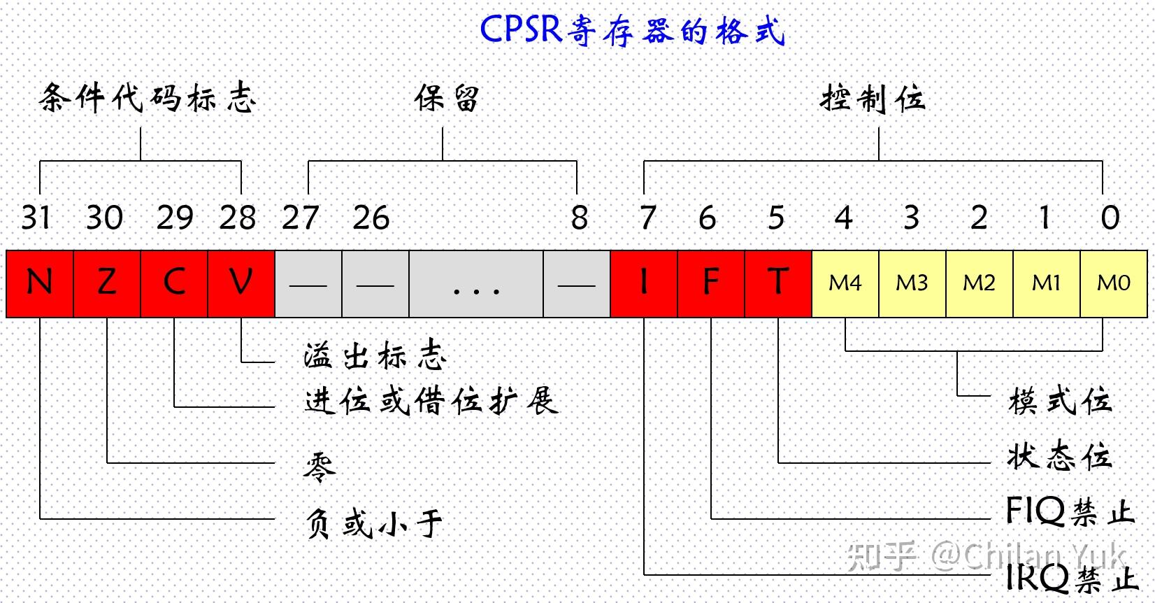 arm内核和架构_arm架构cpu有哪些