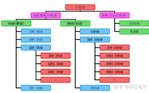 存储器的分类有哪些?它们分别有何特征?_外存储器的特点