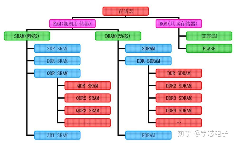 存储器的分类有哪些?它们分别有何特征?_外存储器的特点