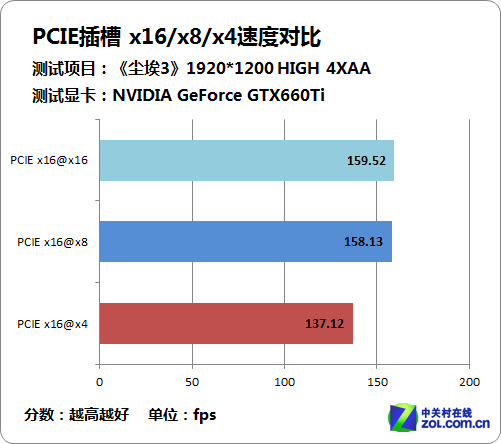 纠结用哪个PCIE? 实测x16/x8/x4解疑惑 