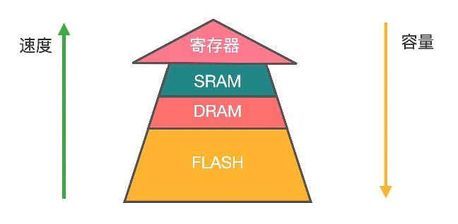 存储器分类及特点_存储器分类及特点