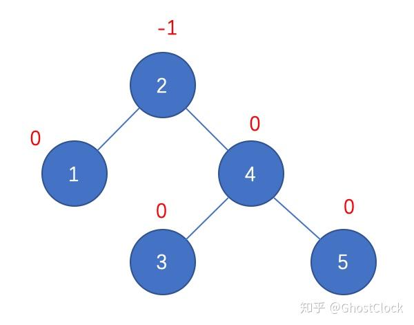 二叉平衡排序树怎么构造_最佳二叉排序树是平衡二叉树吗