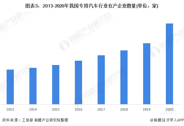 图表3：2013-2020年我国专用汽车行业在产企业数量(单位：家)