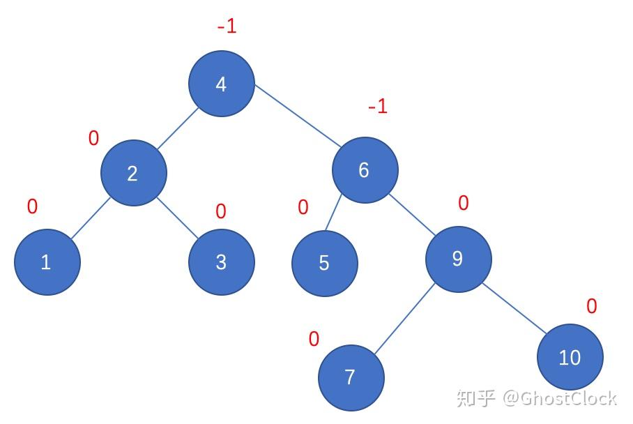 二叉平衡排序树怎么构造_最佳二叉排序树是平衡二叉树吗