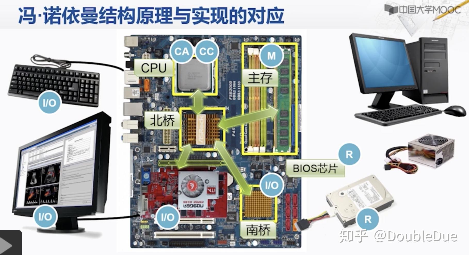 冯诺依曼计算机的组成原理_冯诺依曼结构计算机三个特点