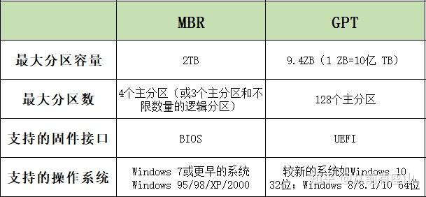 guid分区比mbr分区快吗_固态硬盘gpt和mbr哪个好