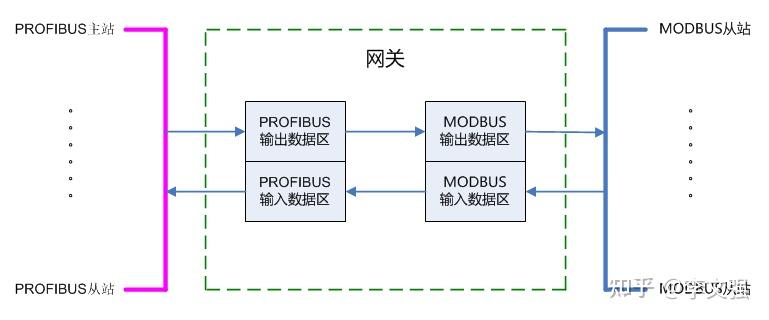 profibus和modbus接头区别_modbus总线