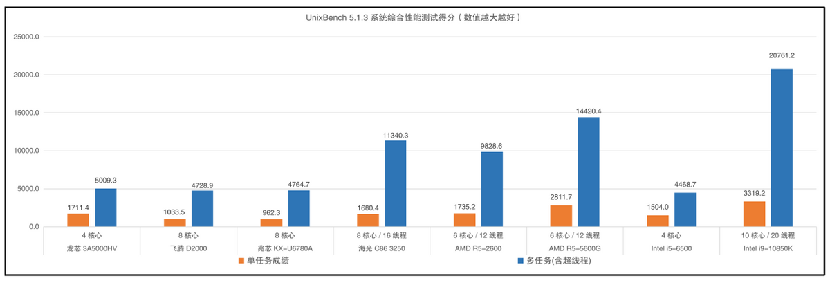 海光cpu是什么架构_cpu性能测试工具