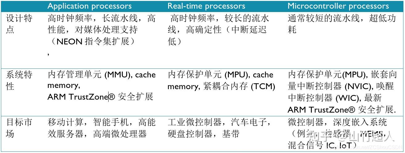 arm的发展和主要的内核版本有关吗_arm的发展和主要的内核版本有关吗