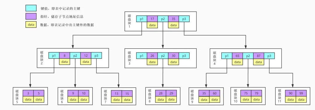 mysql索引为什么用b+树而不是b树_mysql索引？为什么用b+树？