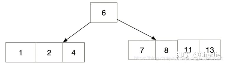 b+树与红黑树的区别_b+树和b-树的区别