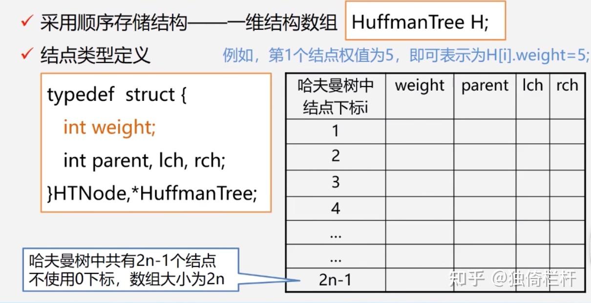 数据结构哈夫曼编码实验报告总结_数据结构哈夫曼树编码实验报告