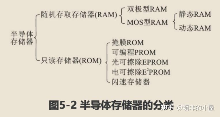 计算机的存储器可分为几类?它们的主要区别是什么?_计算机的存储器有哪些种类