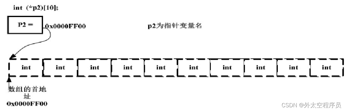 指向数组元素的指针变量_指向数组元素的指针变量是什么