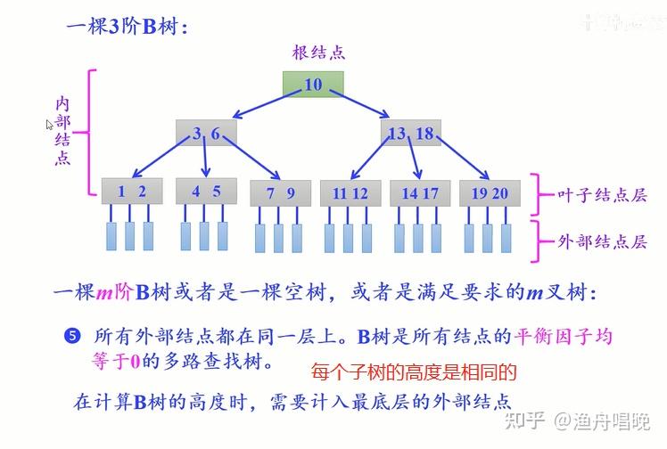 b与b+树区别_b树和二叉树区别