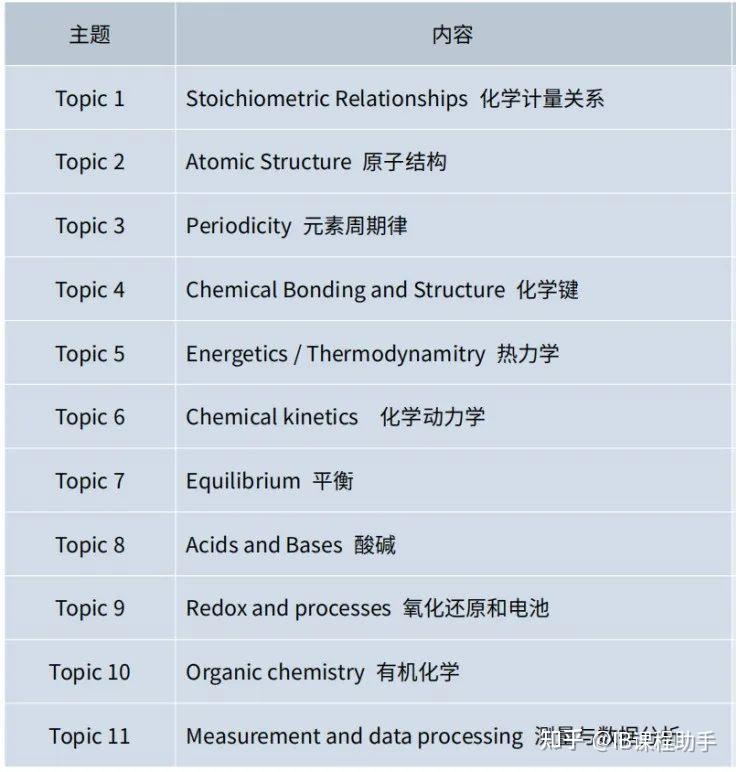 ib 化学ia_ib是什么课程