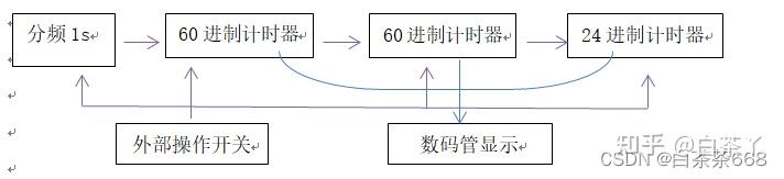 arduino时钟模块ds1302_arduino开发版