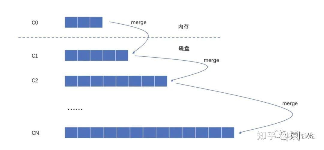 为什么选择b+树作为索引结构_数据库怎么用