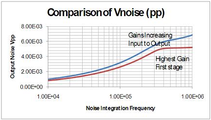 设计 1 与设计 2 的综合输出噪声电压比较