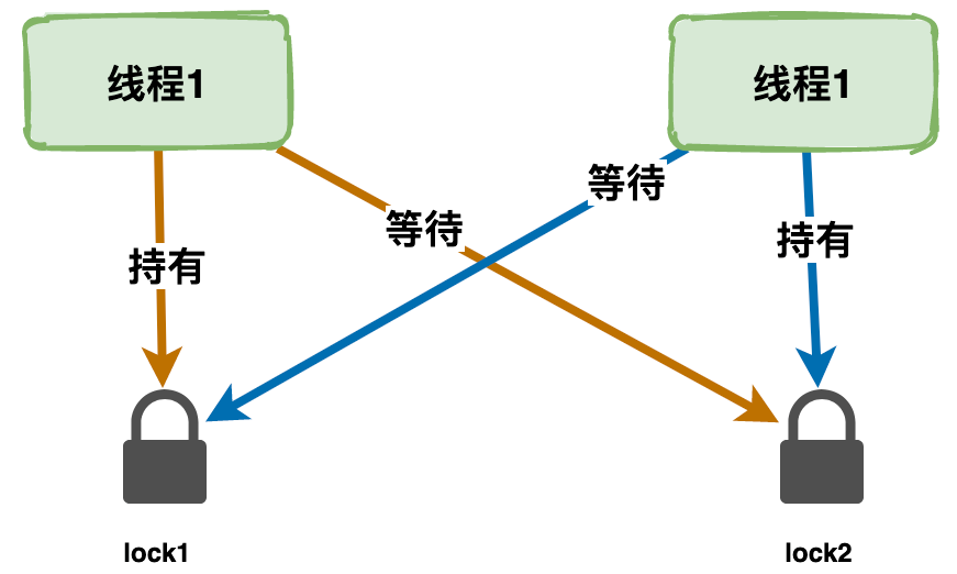 死锁问题