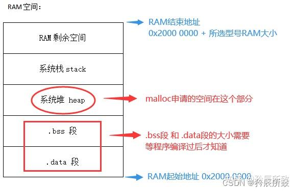 malloc函数的作用_c语言∧什么意思