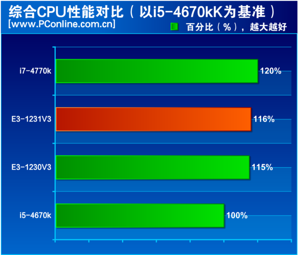 e3 1231 v3测试_e31231v3锁睿频教程