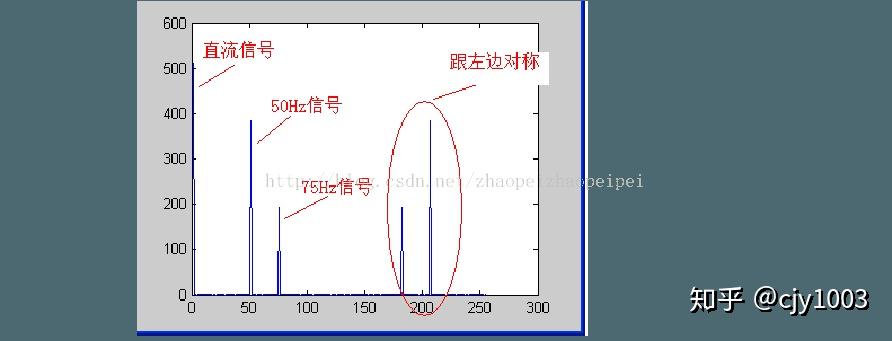 fft频谱分析原理_fft输出频谱的横纵坐标