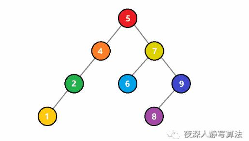 二叉排序树中序遍历_二叉排序树中序遍历结果有什么特点