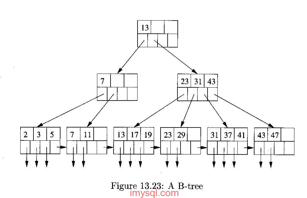 mysql 索引 b+树_哈希值是唯一的吗