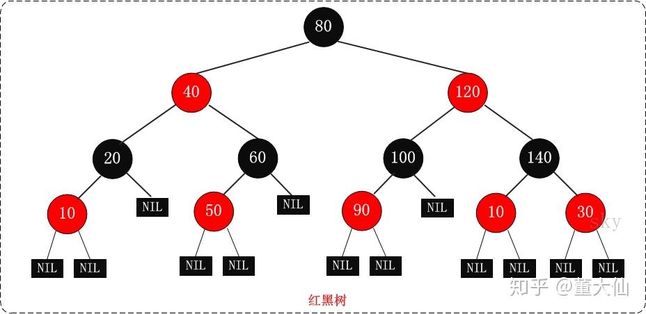 红黑树 二叉树 b树_二叉树和三叉树的区别