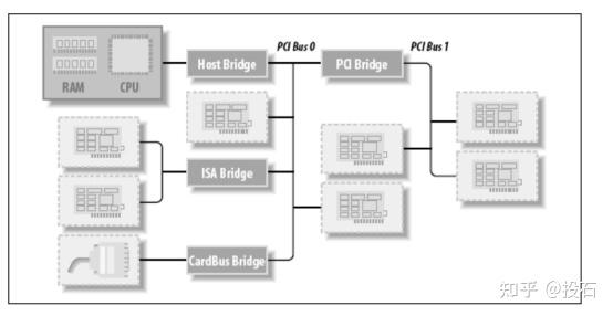 linux怎么查看pci设备_windows查看pci设备命令