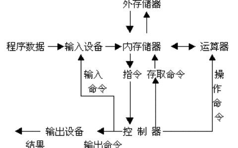 简述计算机的五大组成部分及其功能_计算机的基本功能