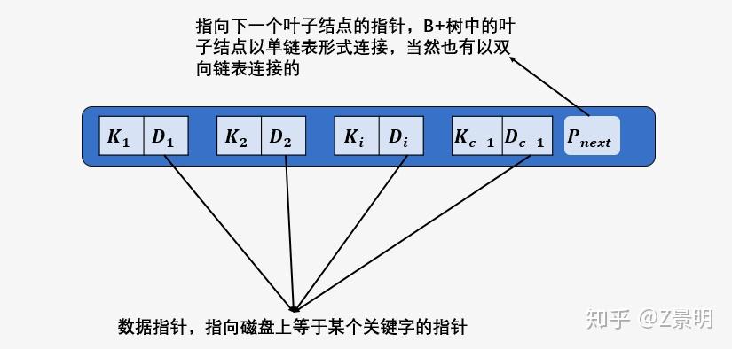 b+树索引结构_B+树索引结构的根结点