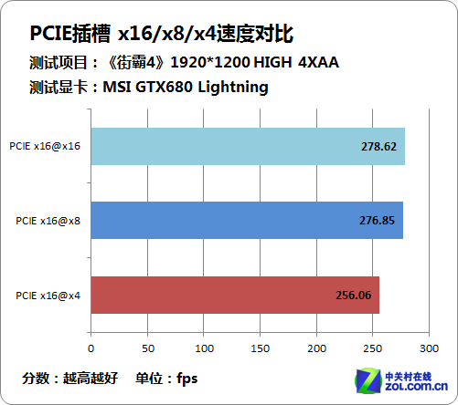 纠结用哪个PCIE? 实测x16/x8/x4解疑惑 