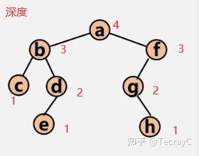 二叉树的后序遍历非递归算法_二叉树层次遍历