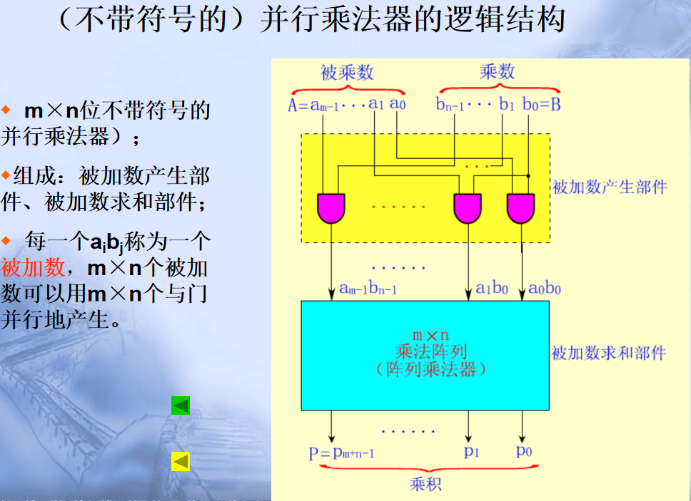 计算机程序框图符号_pc系列机中,有符号数用什么表示