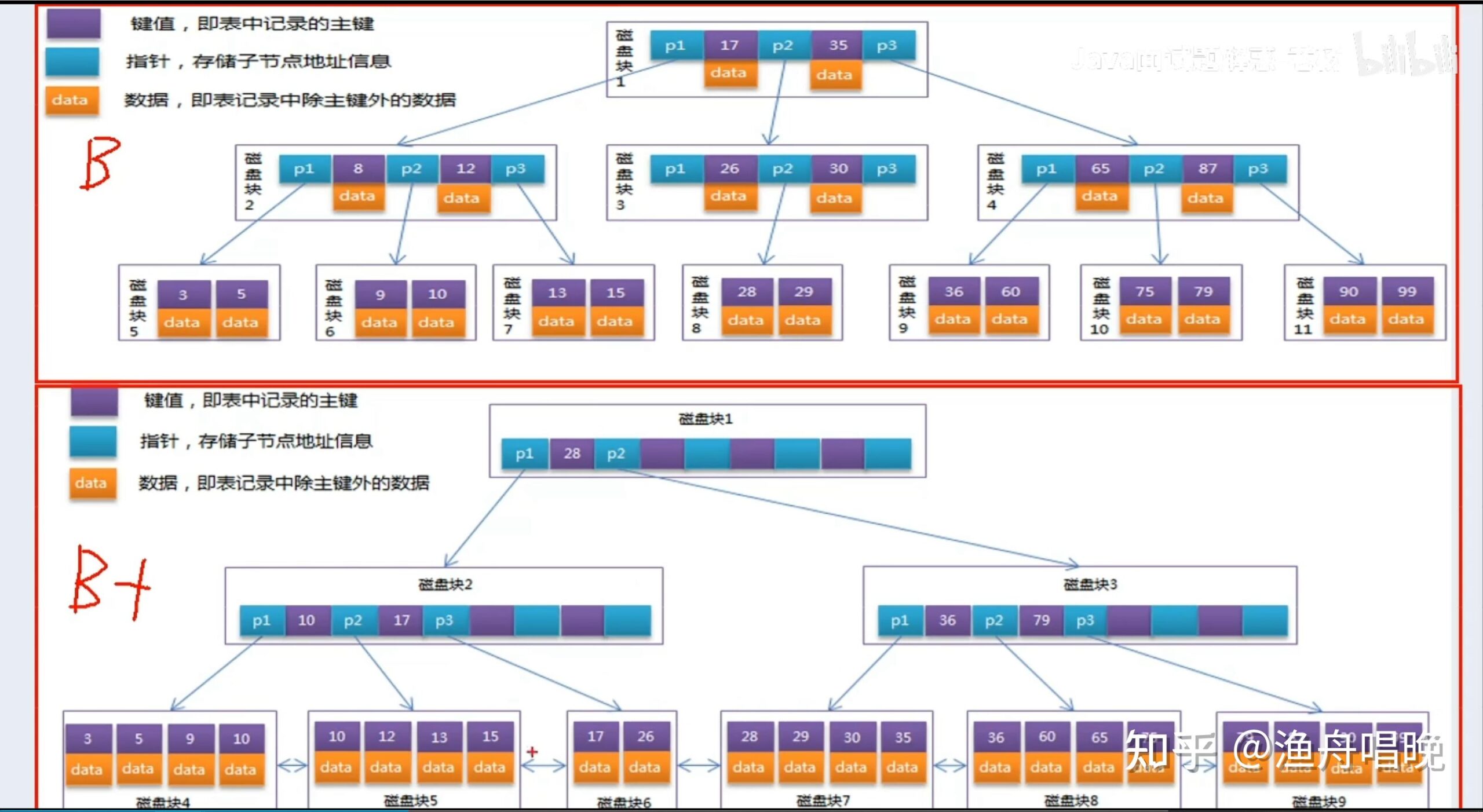 简要叙述b树和b+树的区别_b+树和b-树的区别