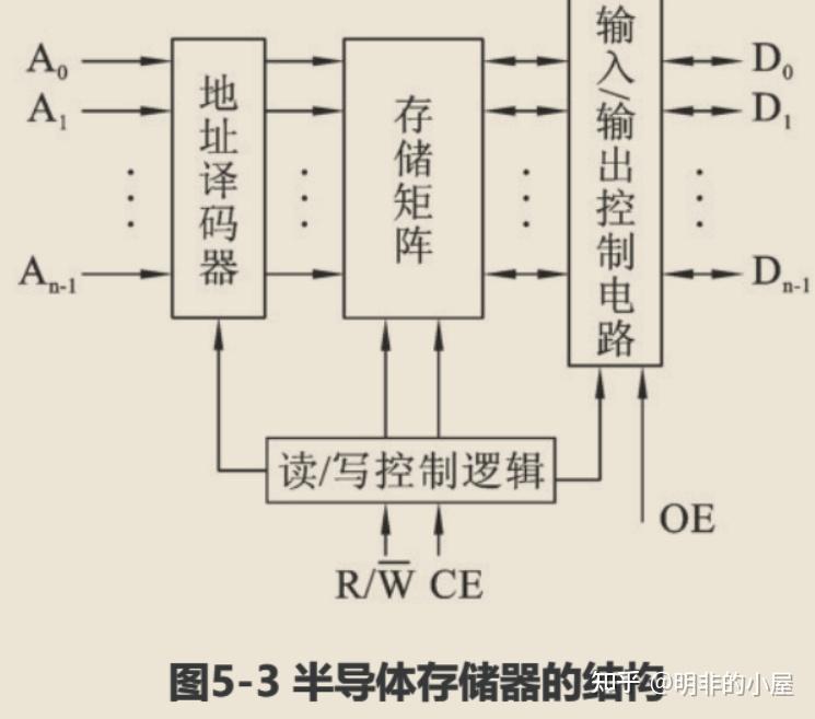 计算机的存储器可分为几类?它们的主要区别是什么?_计算机的存储器有哪些种类