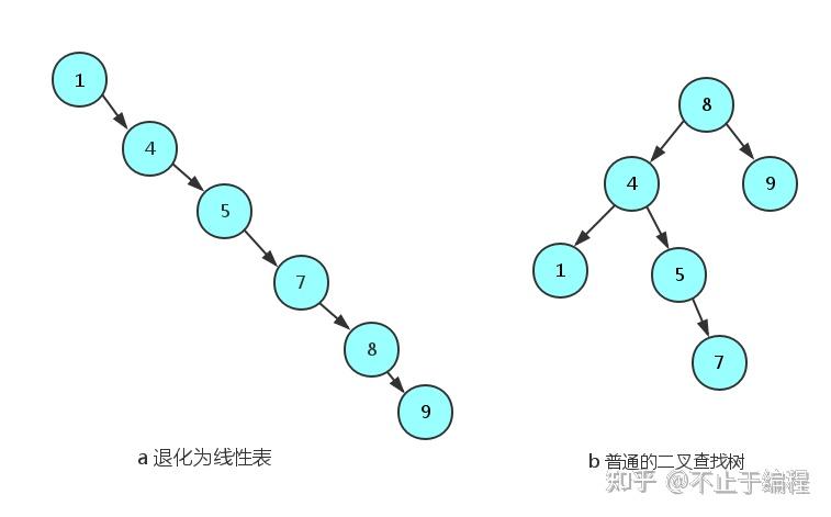 二叉树的搜索效率_二叉搜索树查找效率