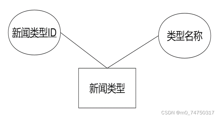 新闻管理系统带数据库_数据库er图工具