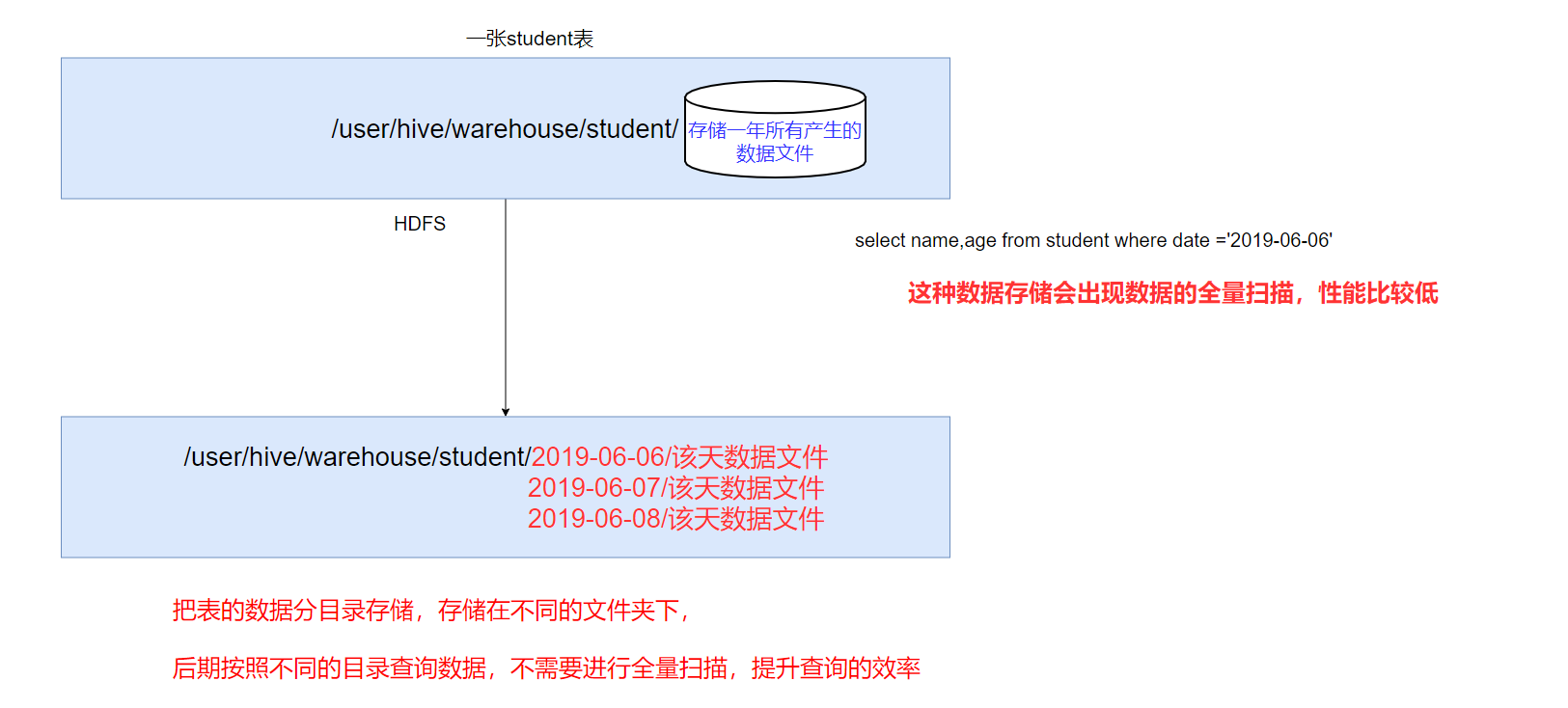 hive分桶表作用_hive分区表insert数据