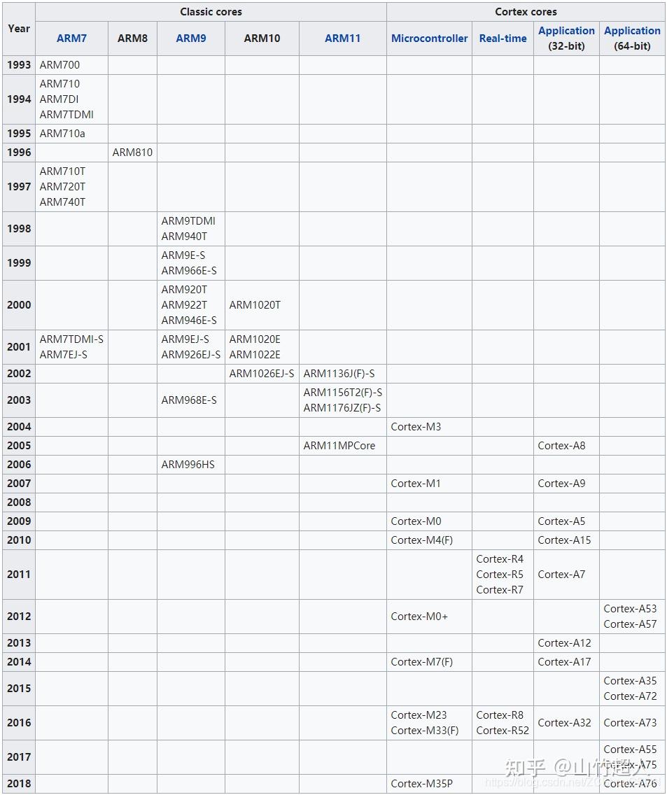 arm的发展和主要的内核版本_arm处理器有哪些系列