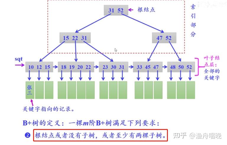 简要叙述b树和b+树的区别_b+树和b-树的区别