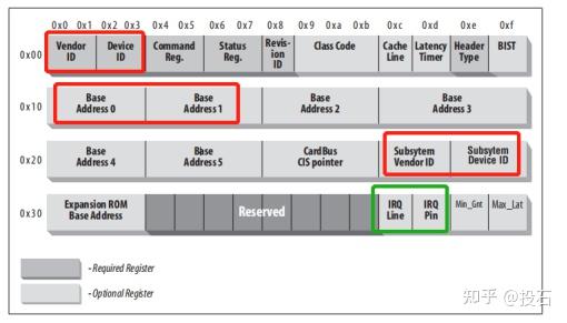 linux怎么查看pci设备_windows查看pci设备命令