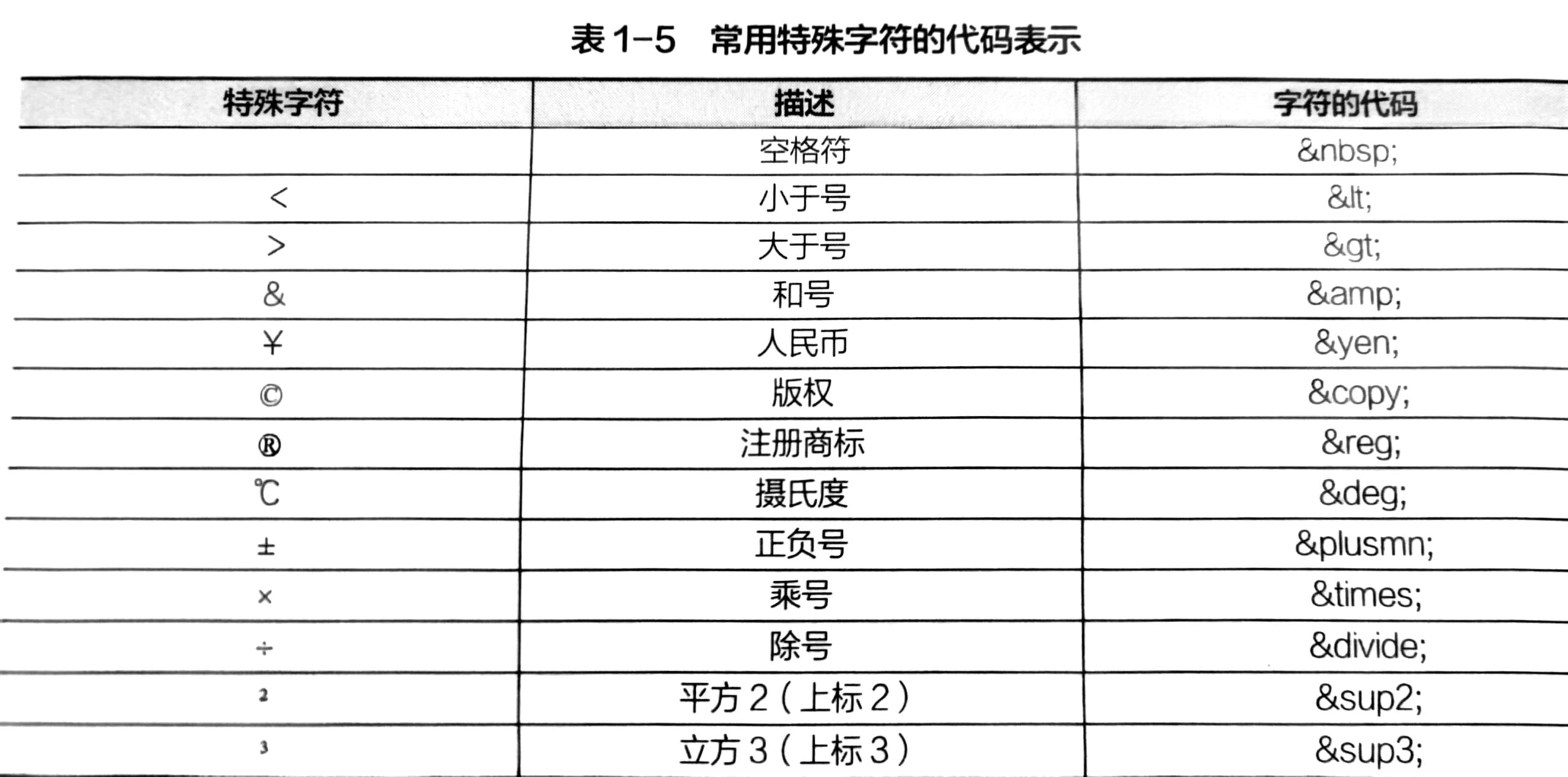 html中包含单标记和双标记_代码的类型包括哪些