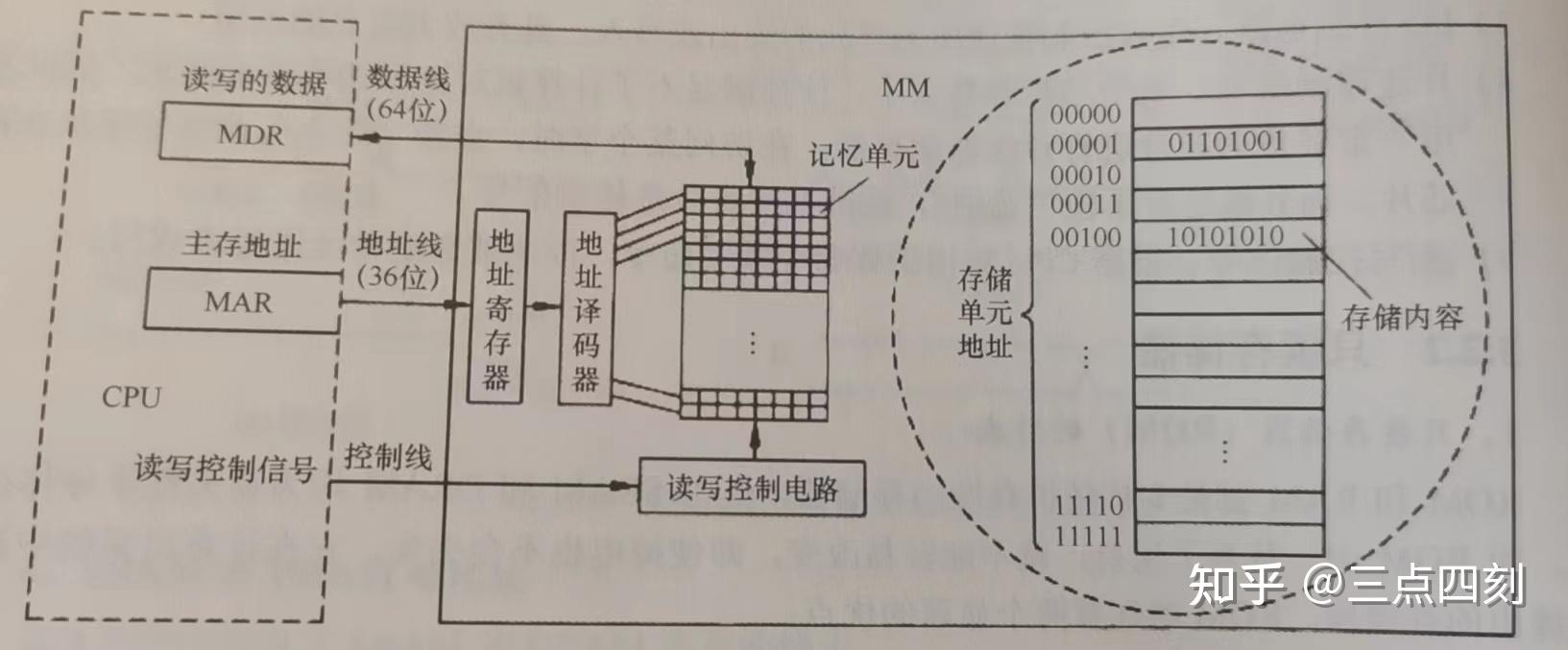 存储器分为什么存储器和什么存储器?_储存器一般分为哪两大类