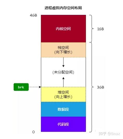 malloc申请内存失败_结构体是怎么分配内存的